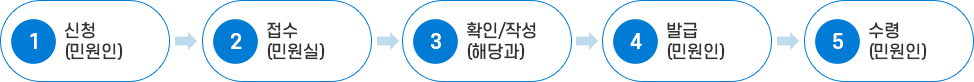 해당과 즉결민원 처리과정 이미지 : 아래 내용 참고